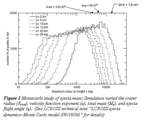 Text Box:  
Figure 1 Montecarlo study of ejecta mass: Simulation varied the crater radius (Rcrat), velocity function exponent (a), total mass (Me), and ejecta flight angle (q).  (See LCROSS technical note �LCROSS ejecta dynamics�Monte Carlo model (09/16/06)� for details)
