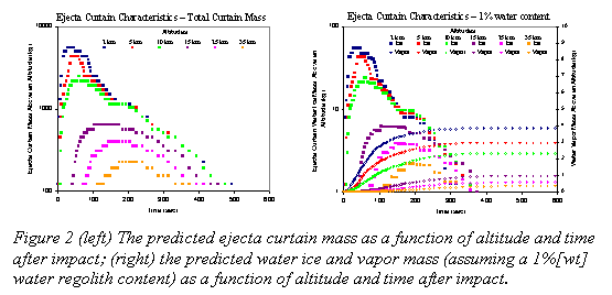 Text Box:  
Figure 2 (left) The predicted ejecta curtain mass as a function of altitude and time after impact; (right) the predicted water ice and vapor mass (assuming a 1%[wt] water regolith content) as a function of altitude and time after impact.
