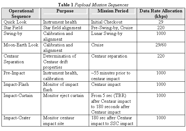 Text Box: Table 1 Payload Mission Sequences
Operational Sequence	Purpose	Mission Period	Data Rate Allocation (kbps)
Quick Look	Instrument health	Initial Checkout	29
Star Field	Star field alignment	Pre-Swing-by, Cruise	220
Swing-by	Calibration and alignment	Lunar Swing-by	1000
Moon-Earth Look	Calibration and alignment	Cruise	29/60
Centaur Separation	Determination of Centaur drift properties	Centaur separation	220
Pre-Impact	Instrument health, calibration	~55 minutes prior to centaur impact	1000
Impact-Flash	Monitor of impact flash	Centaur impact	1000
Impact-Curtain	Monitor eject curtain	From 5 sec (TBR) after Centaur impact to 180 seconds after Centaur impact	1000
Impact-Crater	Monitor centaur impact site	180 sec after Centaur impact to SSC impact	1000

