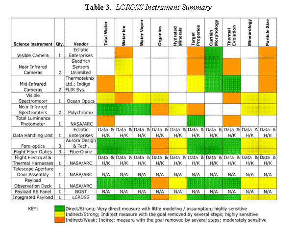 Text Box: Table 3.  LCROSS Instrument Summary
 
