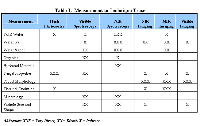 Text Box: Table 1.  Measurement to Technique Trace
Measurement	Flash Photometry	Visible Spectroscopy	NIR Spectroscopy	NIR Imaging	MIR Imaging	Visible Imaging
Total Water	X	X	XXX		X	
Water Ice		X	XXX	XX	XX	X
Water Vapor		XX	XXX		XX	
Organics		XX	X			
Hydrated Minerals			XX			
Target Properties 	XXX	XX		X	X	X
Cloud Morphology				XXX	XXX	XXX
Thermal Evolution	X			X	XXX	
Mineralogy		XX	XX			
Particle Size and Shape		XX	XX	X		X

Addresses: XXX = Very Direct, XX = Direct, X = Indirect
