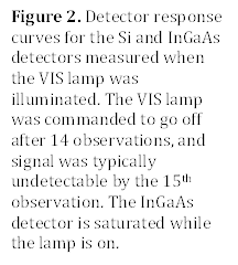 Figure 2. Detector response curves for the Si and InGaAs detectors measured when the VIS lamp was illuminated. The VIS lamp was commanded to go off after 14 observations, and signal was typically undetectable by the 15th observation. The InGaAs detector is saturated while the lamp is on.