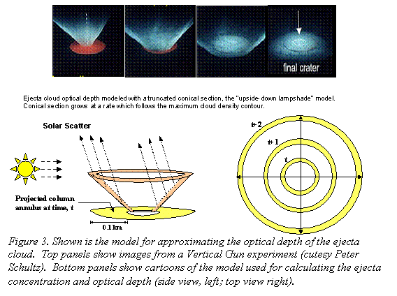 Text Box:  
Figure 3. Shown is the model for approximating the optical depth of the ejecta cloud.  Top panels show images from a Vertical Gun experiment (cutesy Peter Schultz).  Bottom panels show cartoons of the model used for calculating the ejecta concentration and optical depth (side view, left; top view right).
