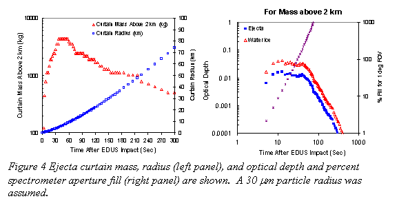 Text Box:  
Figure 4 Ejecta curtain mass, radius (left panel), and optical depth and percent spectrometer aperture fill (right panel) are shown.  A 30 mm particle radius was assumed.

