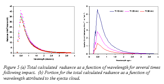 Text Box:  
Figure 5 (a) Total calculated  radiance as a function of wavelength for several times following impact.  (b) Portion for the total calculated radiance as a function of wavelength attributed to the ejecta cloud.
