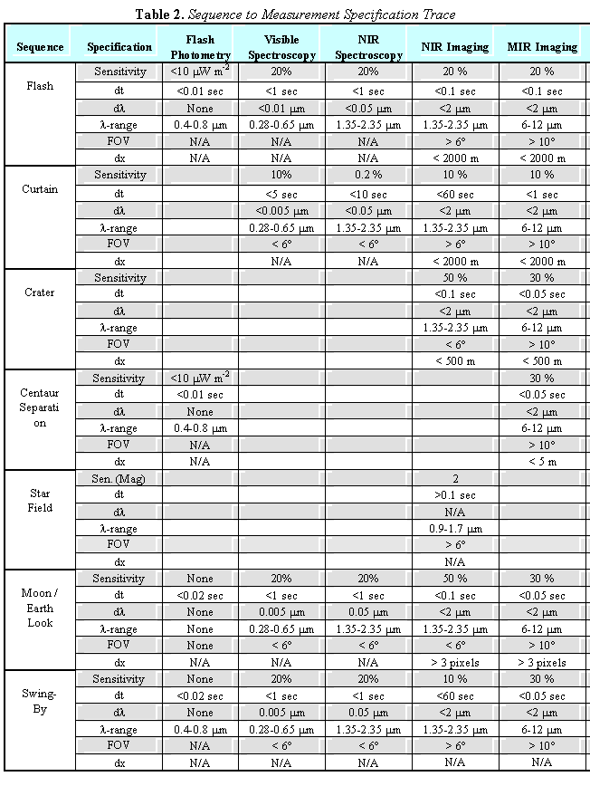 Text Box: Table 2. Sequence to Measurement Specification Trace
Sequence	Specification	Flash Photometry	Visible Spectroscopy	NIR Spectroscopy	NIR Imaging	MIR Imaging	Visible Imaging
Flash	 Sensitivity	<10 mW m-2	20%	20%	20 %	20 %	20 %
	dt	<0.01 sec	<1 sec	<1 sec	<0.1 sec	<0.1 sec	<0.05 sec
	dl	None	<0.01 mm	<0.05 mm	<2 mm	<2 mm	4 color
	l-range	0.4-0.8 mm	0.28-0.65 mm	1.35-2.35 mm	1.35-2.35 mm	6-12 mm	0.45-0.8 mm
	FOV	N/A	N/A	N/A	> 6�	> 10�	> 6�
	dx	N/A	N/A	N/A	< 2000 m	< 2000 m	< 500 m
Curtain	 Sensitivity		10%	0.2 %	10 %	10 %	20 %
	dt		<5 sec	<10 sec	<60 sec	<1 sec	<0.05 sec
	dl		<0.005 mm	<0.05 mm	<2 mm	<2 mm	4 color
	l-range		0.28-0.65 mm	1.35-2.35 mm	1.35-2.35 mm	6-12 mm	0.45-0.8 mm
	FOV		< 6�	< 6�	> 6�	> 10�	> 6�
	dx		N/A	N/A	< 2000 m	< 2000 m	< 500 m
Crater	 Sensitivity				50 %	30 %	20 %
	dt				<0.1 sec	<0.05 sec	<0.05 sec
	dl				<2 mm	<2 mm	4 color
	l-range				1.35-2.35 mm	6-12 mm	0.45-0.8 mm
	FOV				< 6�	> 10�	> 6�
	dx				< 500 m	< 500 m	< 500 m
Centaur Separation	Sensitivity	<10 mW m-2				30 %	30 %
	dt	<0.01 sec				<0.05 sec	<0.05 sec
	dl	None				<2 mm	4 color
	l-range	0.4-0.8 mm				6-12 mm	0.45-0.8 mm
	FOV	N/A				> 10�	> 6�
	dx	N/A				< 5 m	< 2 m
Star Field	Sen. (Mag)				2		2
	dt				>0.1 sec		0.033 sec
	dl				N/A		N/A
	l-range				0.9-1.7 mm		0.45-0.8 mm
	FOV				> 6�		> 6�
	dx				N/A		N/A
Moon / Earth Look	Sensitivity	None	20%	20%	50 %	30 %	30 %
	dt	<0.02 sec	<1 sec	<1 sec	<0.1 sec	<0.05 sec	<0.05 sec
	dl	None	0.005 mm	0.05 mm	<2 mm	<2 mm	4 color
	l-range	None	0.28-0.65 mm	1.35-2.35 mm	1.35-2.35 mm	6-12 mm	0.45-0.8 mm
	FOV	None	< 6�	< 6�	< 6�	> 10�	> 6�
	dx	N/A	N/A	N/A	> 3 pixels	> 3 pixels	> 3 pixels
Swing-By	Sensitivity	None	20%	20%	10 %	30 %	30 %
	dt	<0.02 sec	<1 sec	<1 sec	<60 sec	<0.05 sec	<0.05 sec
	dl	None	0.005 mm	0.05 mm	<2 mm	<2 mm	4 color
	l-range	0.4-0.8 mm	0.28-0.65 mm	1.35-2.35 mm	1.35-2.35 mm	6-12 mm	0.45-0.8 mm
	FOV	N/A	< 6�	< 6�	> 6�	> 10�	> 6�
	dx	N/A	N/A	N/A	N/A	N/A	N/A


