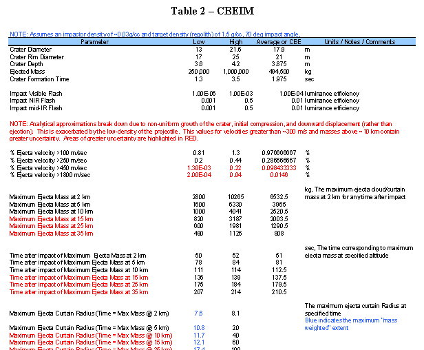 Text Box: Table 2 � CBEIM

 

